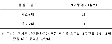 물질의 상태 제어풍속(미터/초)
가스상태 0.5
입자상태 1.0

비고: 이 표에서 제어풍속이란 모든 부스식 후드의 개구면을 완전 개방했을 때의 풍속을 말한다. 
