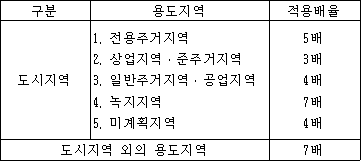 구분 용도지역 적용배율
도시지역 
1. 전용주거지역 5배
2. 상업지역ㆍ준주거지역 3배
3. 일반주거지역ㆍ공업지역 4배
4. 녹지지역 7배
5. 미계획지역 4배

도시지역 외의 용도지역 7배