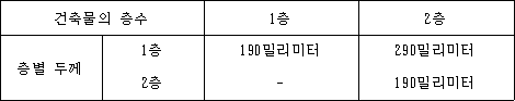 건축물의 층수 1층 2층
층별 두께 
1층 190밀리미터 290밀리미터
2층 - 190밀리미터