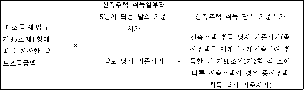 @@LATEX@@「소득세법」제95조제1항에따라계산한양도소득금액 \times \frac{신축주택취득일부터5년이되는날의기준시가- 신축주택취득당시기준시가}{양도당시기준시가- 신축주택취득당시기준시가(종전주택을재개발 \cdot 재건축하여취득한법제98조의3제2항각호에따른신축주택의경우종전주택취득당시기준시가)}@@/LATEX@@