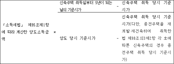 @@LATEX@@「소득세법」제95조제1항에따라계산한양도소득금액\frac{신축주택취득일부터5년이되는날의기준시가- 신축주택취득당시기준시가}{양도당시기준시가- 신축주택취득당시기준시가\left(다만,종전주택을재개발ㆍ재건축하여취득한법제98조의3제2항각호에따른신축주택의경우종전주택취득당시기준시가\right)}@@/LATEX@@