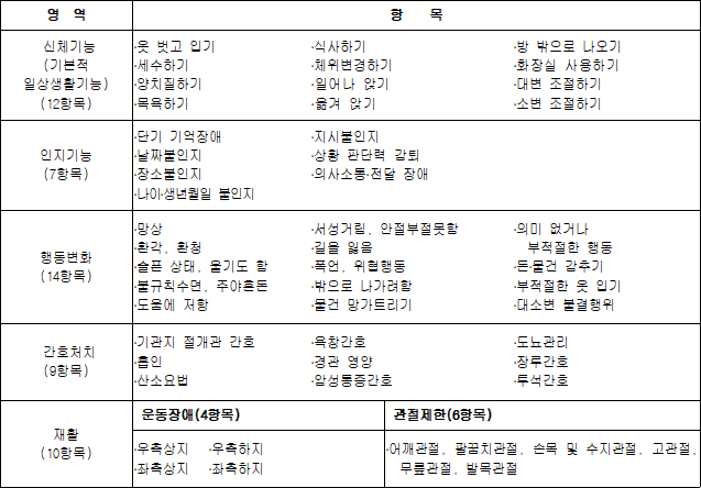 ◆ 치매 환자 등 노인장기요양보험 등급 판정 기준 ◆