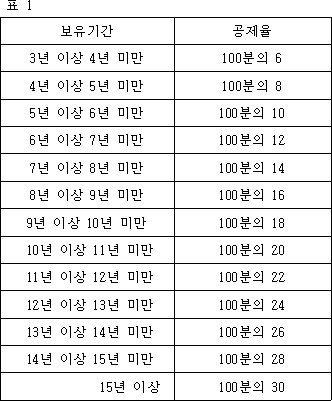 표 1
보유기간 공제율
3년 이상 4년 미만 100분의 6
4년 이상 5년 미만 100분의 8
5년 이상 6년 미만100분의 10
6년 이상 7년 미만 100분의 12
7년 이상 8년 미만 100분의 14
8년 이상 9년 미만 100분의 16
9년 이상 10년 미만 100분의 18
10년 이상 11년 미만 100분의 20
11년 이상 12년 미만 100분의 22
12년 이상 13년 미만 100분의 24
13년 이상 14년 미만 100분의 26
14년 이상 15년 미만 100분의 28
15년 이상 100분의 30
