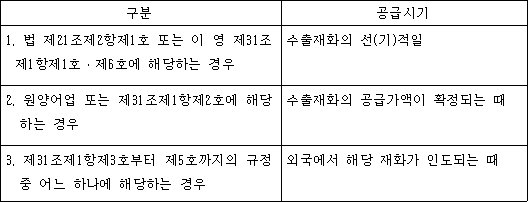 구분 공급시기
1. 법 제21조제2항제1호 또는 이 영 제31조제1항제1호·제6호에 해당하는 경우 수출재화의 선(기)적일
2. 원양어업 또는 제31조제1항제2호에 해당하는 경우 수출재화의 공급가액이 확정되는 때
3. 제31조제1항제3호부터 제5호까지의 규정 중 어느 하나에 해당하는 경우 외국에서 해당 재화가 인도되는 때