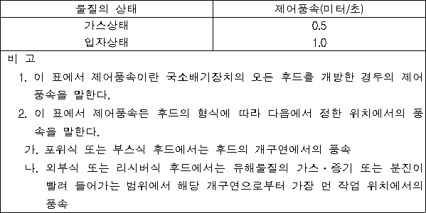 국가법령정보센터 | 법령 > 제정·개정문 – 산업보건기준에 관한 규칙” style=”width:100%” title=”국가법령정보센터 | 법령 > 제정·개정문 – 산업보건기준에 관한 규칙”><figcaption>국가법령정보센터 | 법령 > 제정·개정문 – 산업보건기준에 관한 규칙</figcaption></figure>
</div>
<p>Article link: <strong><a href=