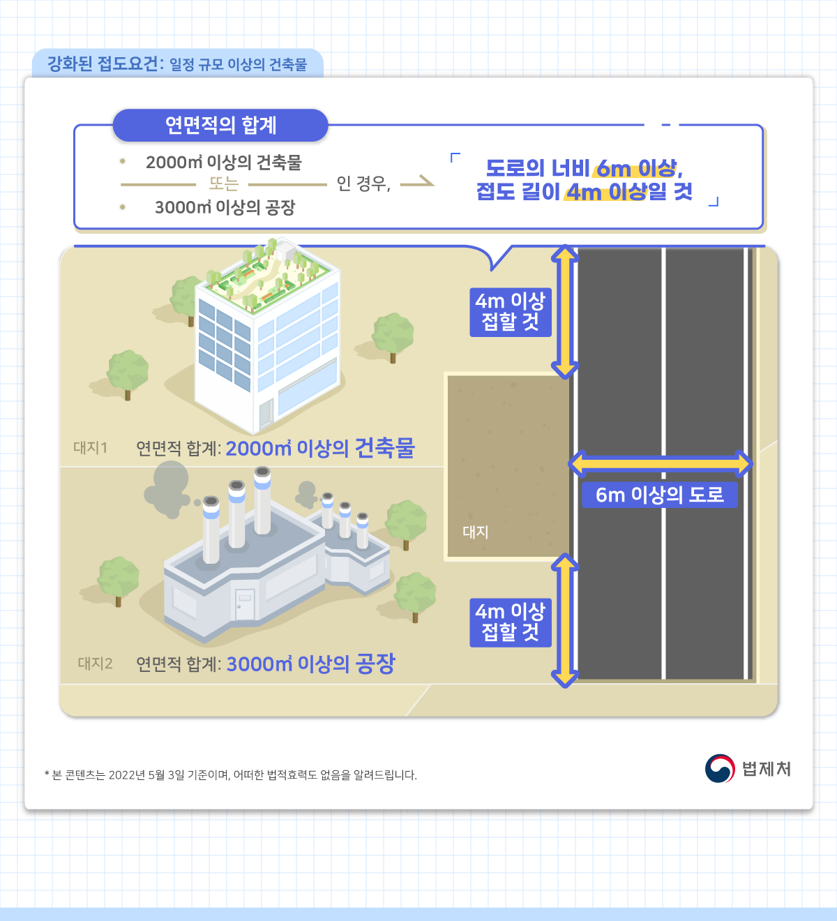 강화된 접도요건: 일정규모 이상의 건축물