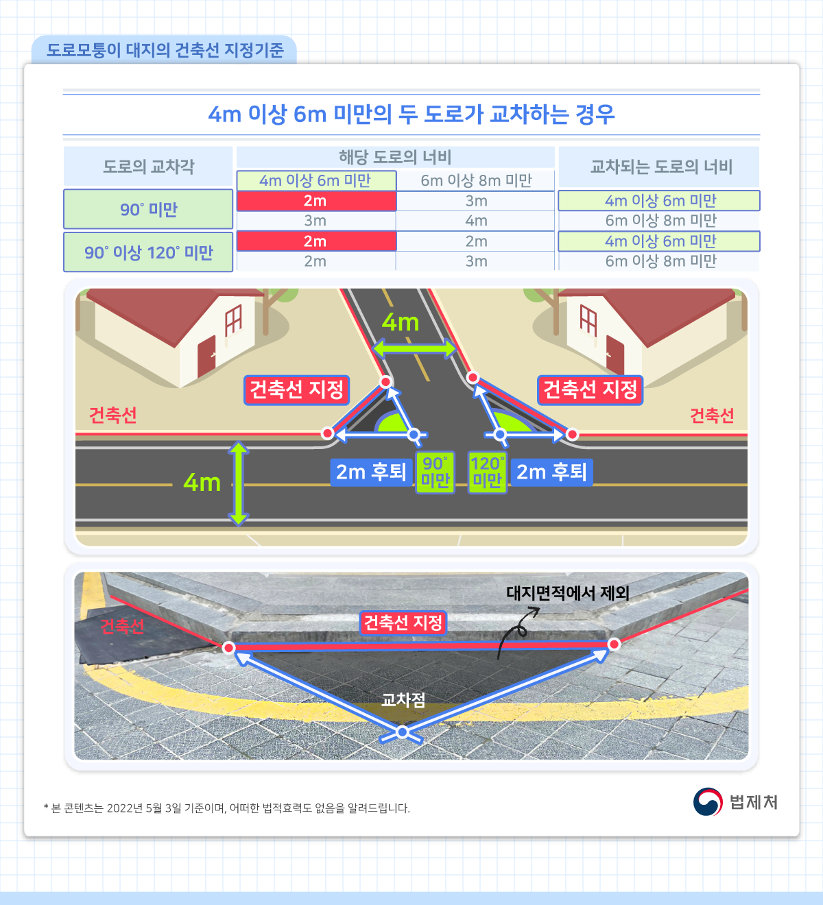 도로모퉁이 대지의 건축선 지정기준: 4미터 이상 6미터 미만의 두 도로가 교차하는 경우