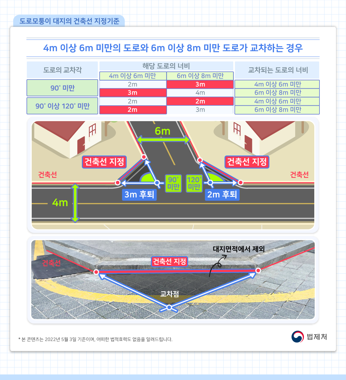 도로모퉁이 대지의 건축선 지정기준: 4미터 이상 6미터 미만의 도로와 6미터 이상 8미터 미만의 도로가 교차하는 경우