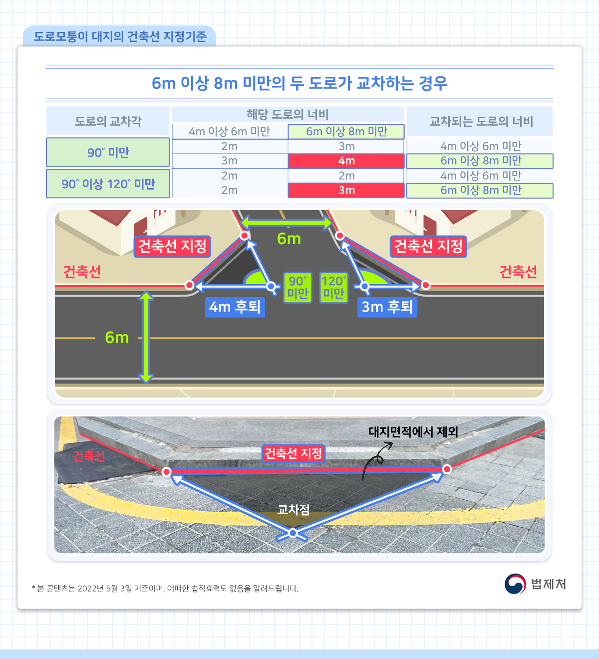 도로모퉁이 대지의 건축선 지정기준: 6미터 이상 8미터 미만의 두 도로가 교차하는 경우