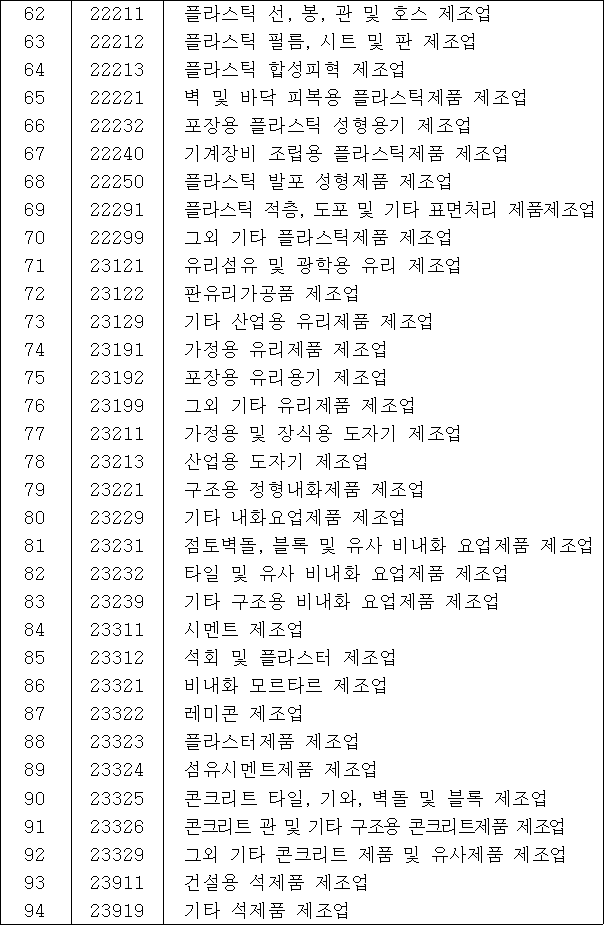 공동주택 등을 띄어 건설하여야 하는 공장업종 | 국가법령정보센터 | 행정규칙