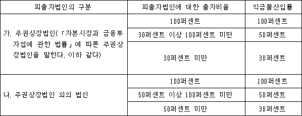 2021년(2020년 귀속)법정기부금의 종류 및 기준