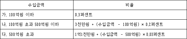 수입금액 비율
가. 100억원 이하 0.3퍼센트
나. 100억원 초과 500억원 이하 @@LATEX@@3천만원 + \left(\mathrm{수입금액}- 100억원\right) \times 0.2퍼센트@@/LATEX@@
다. 500억원 초과 @@LATEX@@1억1천만원 + \left(\mathrm{수입금액}- 500억원\right) \times 0.03퍼센트@@/LATEX@@
