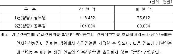 공무원보수규정