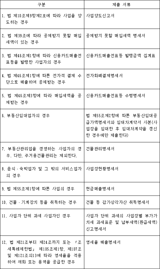 구분 제출 서류
1. 법 제10조제9항제2호에 따라 사업을 양도하는 경우 사업양도신고서
2. 법 제39조에 따라 공제받지 못할 매입세액이 있는 경우 공제받지 못할 매입세액 명세서
3. 법 제46조제1항에 따라 신용카드매출전표등을 발행한 사업자의 경우 신용카드매출전표등 발행금액 집계표
4. 법 제46조제1항에 따른 전자적 결제 수단으로 매출하여 공제받는 경우 전자화폐결제명세서
5. 법 제46조제3항에 따라 매입세액을 공제받는 경우 신용카드매출전표등 수령명세서
6. 부동산임대업자의 경우 법 제55조제2항에 따른 부동산임대공급가액명세서와 임대차계약서 사본(사업장을 임대한 후 임대차계약을 갱신한 경우에만 제출한다)
7. 부동산관리업을 경영하는 사업자의 경우. 다만, 주거용건물관리는 제외한다. 건물관리명세서
8. 음식·숙박업자 및 그 밖의 서비스업자의 경우 사업장현황명세서
9. 법 제55조제1항에 따른 사업의 경우 현금매출명세서
10. 건물·기계장치 등을 취득하는 경우 건물 등 감가상각자산 취득명세서
11. 사업자 단위 과세 사업자인 경우 사업자 단위 과세의 사업장별 부가가치세 과세표준 및 납부세액(환급세액) 신고명세서
12. 법 제21조부터 제24조까지 또는 「조세특례제한법」 제105조제1항, 제107조 및 제121조의13에 따라 영세율을 적용하여 재화 또는 용역을 공급한 경우 영세율 매출명세서