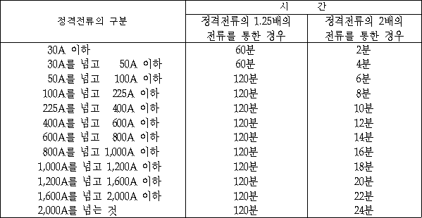 [산업안전기사 기출문제] 64. 고압전로에 설치된 전동기용 고압전류 제한퓨즈의 불용단전류의 조건은? : 네이버 블로그