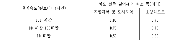 설계속도(킬로미터/시간) 차도 왼쪽 길어깨의 최소 폭(미터) 지방지역 및 도시지역 소형차도로
100 이상 1.00 0.75
80 이상 100미만 0.75 0.75
80 미만 0.50 0.50
 