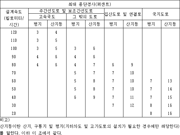 최대 종단경사(퍼센트)
설계속도(킬로미터/시간) 주간선도로 및 보조간선도로 고속국도 그 밖의 도로 집산도로 및 연결로 국지도로
평지 산지등 평지 산지등 평지 산지등 평지 산지등
120 3 4
110 3 5
100 3 5 3 6
90 4 6 4 6
80 4 6 4 7 6 9
70 5 7 7 10
60 5 8 7 10 7 13
50 5 8 7 10 7 14
40 6 9 7 11 7 15
30 7 12 8 16
20 8 16

비고 산지등이란 산지, 구릉지 및 평지(지하차도 및 고가도로의 설치가 필요한 경우에만 해당한다)를 말한다. 이하 이 조에서 같다.