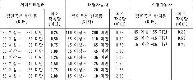 도로의 구조·시설 기준에 관한 규칙