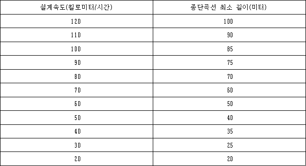설계속도(킬로미터/시간) 종단곡선 최소 길이(미터)
120 100
110 90
100 85
90 75
80 70
70 60
60 50
50 40
40 35
30 25
20 20