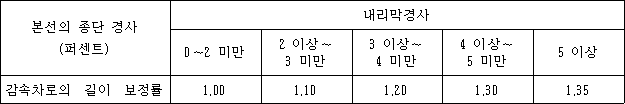 본선의 종단 경사(퍼센트) 내리막경사 
0∼2 미만 2 이상∼3 미만 3 이상∼4 미만 4 이상∼5 미만 5 이상
감속차로의 길이 보정률 1.00 1.10 1.20 1.30 1.35