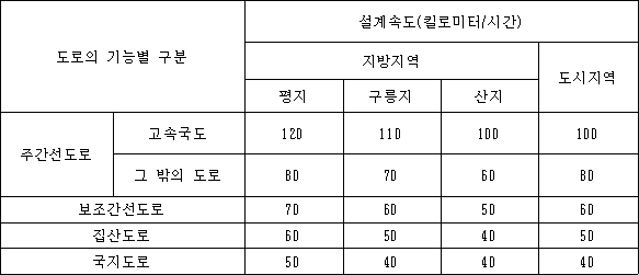 도로의구조ㆍ시설기준에관한규칙