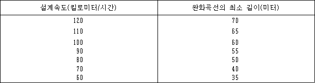 설계속도(킬로미터/시간) 완화곡선의 최소 길이(미터)
120 70
110 65
100 60
90 55
80 50
70 40
60 35