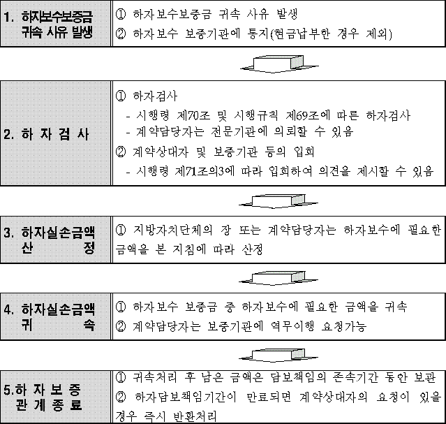 최신법령정보: 지방자치단체 하자보수 실손보상 업무처리지침