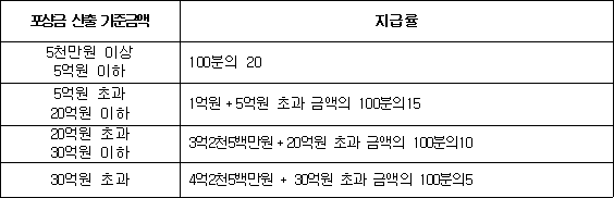 악성 고액체납자 은닉재산 익명 신고! 포상금 최대 1억원! 2