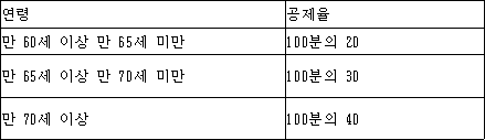연령 공제율
만 60세 이상 만 65세 미만 100분의 20
만 65세 이상 만 70세 미만 100분의 30
만 70세 이상 100분의 40