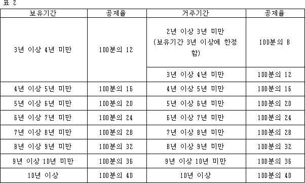 표 2
보유기간 공제율 거주기간 공제율
3년 이상 4년 미만 100분의 12
2년 이상 3년 미만(보유기간 3년 이상에 한정함) 100분의 8
3년 이상 4년 미만 100분의 12

4년 이상 5년 미만 100분의 16 4년 이상 5년 미만 100분의 16
5년 이상 6년 미만 100분의 20 5년 이상 6년 미만 100분의 20
6년 이상 7년 미만 100분의 24 6년 이상 7년 미만 100분의 24
7년 이상 8년 미만 100분의 28 7년 이상 8년 미만 100분의 28
8년 이상 9년 미만 100분의 32 8년 이상 9년 미만 100분의 32
9년 이상 10년 미만 100분의 36 9년 이상 10년 미만 100분의 36
10년 이상  100분의 40 10년 이상 100분의 40
