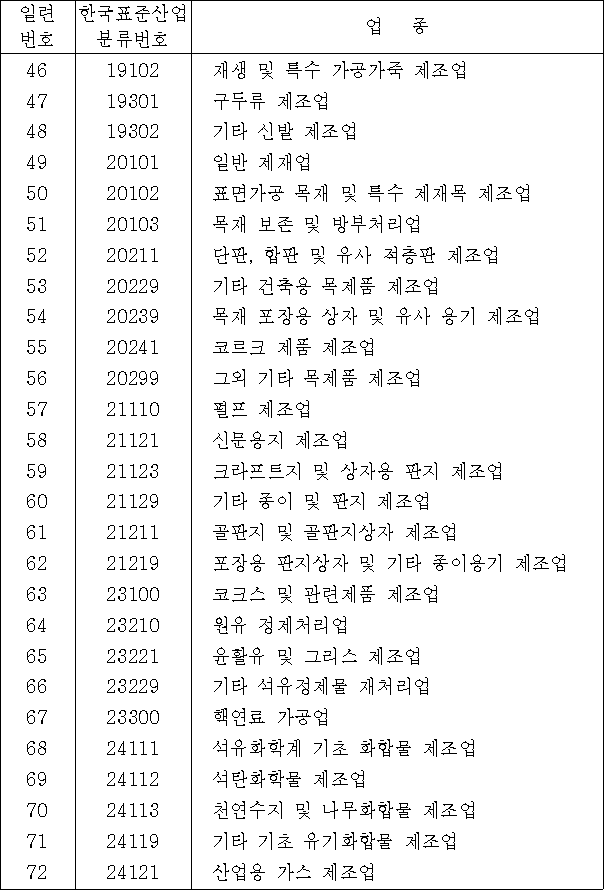 공동주택 등을 띄어 건설하여야 하는 공장업종 | 국가법령정보센터 | 행정규칙