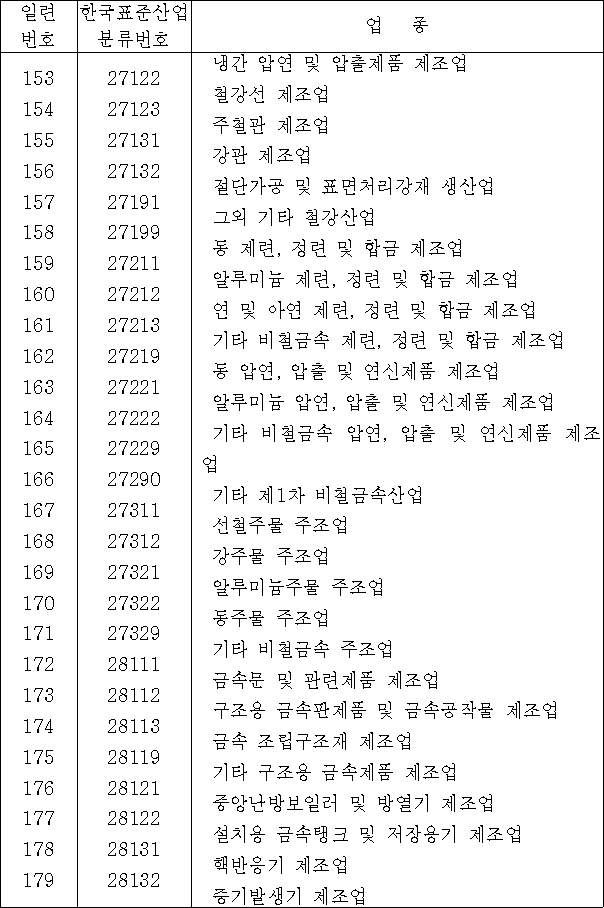 공동주택 등을 띄어 건설하여야 하는 공장업종 | 국가법령정보센터 | 행정규칙