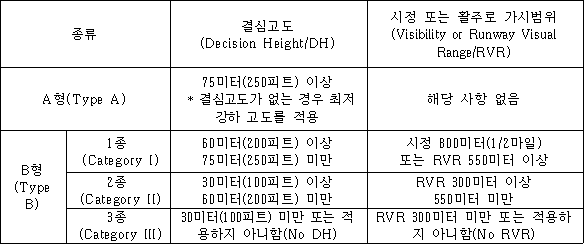종류 결심고도(Decision Height/DH) 시정 또는 활주로 가시범위(Visibility or Runway Visual Range/RVR)  
A형(Type A) 75미터(250피트) 이상 * 결심고도가 없는 경우 최저 강하 고도를 적용 해당 사항 없음
B형(Type B)
1종(Category I) 60미터(200피트) 이상 75미터(250피트) 미만 시정 800미터(1/2마일) 또는 RVR 550미터 이상
2종(Category II) 30미터(100피트) 이상 60미터(200피트) 미만 RVR 300미터 이상 550미터 미만  
3종(Category III) 30미터(100피트) 미만 또는 적용하지 아니함(No DH) RVR 300미터 미만 또는 적용하지 아니함(No RVR)     

