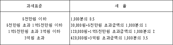 과세표준 세율
6천만원 이하 1,000분의 0.5
6천만원 초과 1억5천만원 이하 @@LATEX@@30,000원 + 6천만원초과금액의1,000분의1@@/LATEX@@
1억5천만원 초과 3억원 이하 @@LATEX@@120,000원 + 1억5천만원초과금액의1,000분의2@@/LATEX@@
3억원 초과 @@LATEX@@420,000원 + 3억원초과금액의1,000분의3.5@@/LATEX@@
