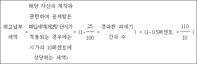 @@LATEX@@\mathrm{재고납부세액} = 해당자산의제작과관련하여공제받은매입세액(제2항단서가적용되는경우에는시가의10퍼센트에상당하는세액) \times \left(1- \frac{25}{100} \times 경과된과세기간의수\right) \times \left(1- 0.5퍼센트 \times \frac{110}{10}\right)@@/LATEX@@