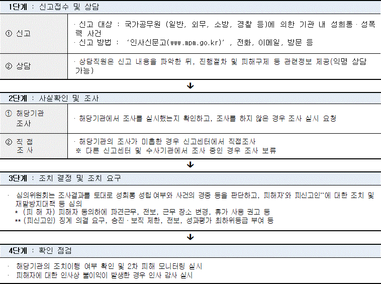 성희롱 기준의 성립 범위는