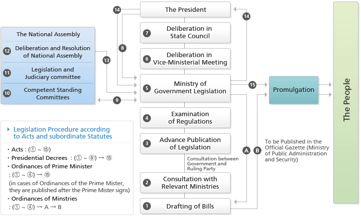 Legislative Process