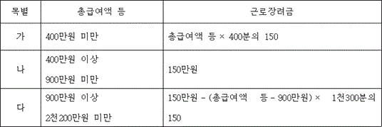 목별 총급여액 등 근로장려금 가 400만원 미만 총급여액 등× 400분의 150 나 400만원 이상 150만원 900만원 미만 다 900만원 이상 150만원-(총급여액 등-900만원)× 1천300분의 2천200만원 미만 150