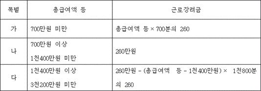 목별 총급여액 등 근로장려금 가 700만원 미만 총급여액 등×700분의 260 나 700만원 이상 260만원 1천400만원 미만 다 1천400만원 이상 260만원-(총급여액 등-1천400만원)× 1천800분 3천200만원 미만 의 260