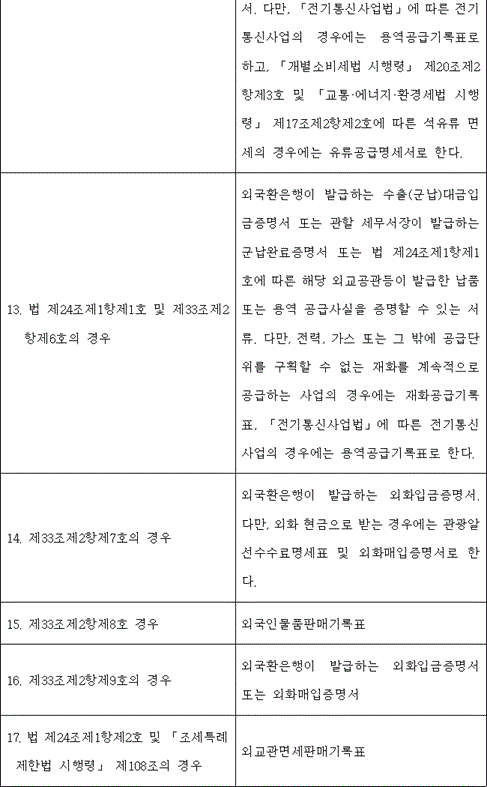 구분 제출 서류 1. 법 제21조제2항제1호의 경우 기획재정부령으로 정하는 수출실적명세서 (전자계산조직을 이용하여 처리된 테이프 또는 디스켓을 포함한다). 다만, 소포우편 을 이용하여 수출한 경우에는 해당 국장이 발행하는 소포수령증으로 한다. 2. 법 제21조제2항제2호의 경우 수출계약서 사본 또는 외국환은행이 발행 하는 외화입금증명서. 이 경우 제31조제1 항제3호를 적용받는 사업자가 같은 항 제4 호를 적용받는 사업자로부터 매입하는 경 우는 매입계약서를 추가로 첨부한다. 3. 제31조제 가. 내국신용장 또는 구 기획재정부령으로 정하는 내국신용장ㆍ구 2항제1호 매확인서가 「전자무 매확인서 전자발급명세서 및 제33조 역 촉진에 관한 법 제2항제4 률」 제12조제1항제3 호의 경우 호 및 제5호에 따라 전자무역기반시설을 통하여 개설되거나 발급된 경우 나. 가목 외의 경우 내국신용장 사본 4. 제31조제2항제2호의 경우 한국국제협력단이 교부한 공급사실을 증 명할 수 있는 서류 5. 제31조제2항제3호의 경우 한국국제보건의료재단이 교부한 공급사실 을 증명할 수 있는 서류 6. 제31조제2항제4호의 경우 대한적십자사가 교부한 공급사실을 증명 할 수 있는 서류 7. 제31조제2항제5호의 경우 가. 제31조제2항제5호라목의 사실을 입증 할 수 있는 관계 증명서류 나. 외국환은행이 발행하는 외화입금증명 서 8. 법 제22조의 경우 외국환은행이 발급하는 외화입금증명서 또는 국외에서 제공하는 용역에 관한 계약 서 9. 법 제23조의 경우 외국환은행이 발급하는 외화입금증명서. 다만, 항공기의 외국항행용역의 경우에는 공급가액확정명세서로 한다. 10.제33조제2항제1호 및 제2호의 경우 가.외국환은행이 발급하는 외화입금증명서 나.해당 국가의 현행 법령 등 해당 국가에 서 우리나라의 거주자 또는 내국법인 에 대하여 동일하게 면세한다는 사실 을 입증할 수 있는 관계 증명서류(제33 조제2항제1호나목 중 전문서비스업과 같은 호 아목 및 자목에 해당하는 용역 의 경우로 한정한다) 11. 제33조제2항제3호의 경우 가. 임가공계약서 사본(수출재화임가공용 역을 해당 수출업자와 같은 장소에서 제공하는 경우는 제외한다) 나. 해당 수출업자가 교부한 납품사실을 증명할 수 있는 서류(수출업자와 직접 도급계약을 한 부분으로 한정한다) 또 는 수출대금입금증명서 12. 제33조제2항제5호의 경우 관할 세관장이 발급하는 선(기)적완료증명 서. 다만, 「전기통신사업법」에 따른 전기 통신사업의 경우에는 용역공급기록표로 하고, 「개별소비세법 시행령」 제20조제2 항제3호 및 「교통ㆍ에너지ㆍ환경세법 시행 령」 제17조제2항제2호에 따른 석유류 면 세의 경우에는 유류공급명세서로 한다. 13. 법 제24조제1항제1호 및 제33조제2 외국환은행이 발급하는 수출(군납)대금입 항제6호의 경우 금증명서 또는 관할 세무서장이 발급하는 군납완료증명서 또는 법 제24조제1항제1 호에 따른 해당 외교공관등이 발급한 납품 또는 용역 공급사실을 증명할 수 있는 서 류. 다만, 전력, 가스 또는 그 밖에 공급단 위를 구획할 수 없는 재화를 계속적으로 공급하는 사업의 경우에는 재화공급기록 표, 「전기통신사업법」에 따른 전기통신 사업의 경우에는 용역공급기록표로 한다. 14. 제33조제2항제7호의 경우 외국환은행이 발급하는 외화입금증명서. 다만, 외화 현금으로 받는 경우에는 관광알 선수수료명세표 및 외화매입증명서로 한 다. 15. 제33조제2항제8호 경우 외국인물품판매기록표 16. 제33조제2항제9호의 경우 외국환은행이 발급하는 외화입금증명서 또는 외화매입증명서 17. 법 제24조제1항제2호 및 「조세특례 외교관면세판매기록표 제한법 시행령」 제108조의 경우