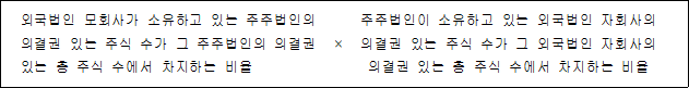외국법인 모회사가 소유하고 있는 주주법인의 × 주주법인이 소유하고 있는 외국법인 자회사의 의결권 있는 주식 수가 그 주주법인의 의결권 의결권 있는 주식 수가 그 외국법인 자회사의 있는 총 주식 수에서 차지하는 비율 의결권 있는 총 주식 수에서 차지하는 비율