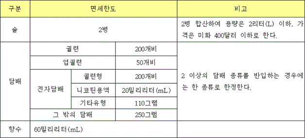 구분 면세한도 비고 술 2병 2병 합산하여 용량은 2리터(L) 이하, 가 격은 미화 400달러 이하로 한다. 담배 궐련 200개비 2 이상의 담배 종류를 반입하는 경우에 는 한 종류로 한정한다. 엽궐련 50개비 전자담배 궐련형 200개비 니코틴용액 20밀리리터(mL) 기타유형 110그램 그 밖의 담배 250그램 향수 60밀리리터(mL)