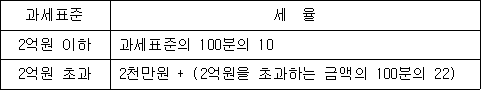 과세표준 세 율 2억원 이하 과세표준의 100분의 10 2억원 초과 2천만원 + (2억원을 초과하는 금액의 100분의 22)