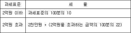 과세표준 세 율 2억원 이하 과세표준의 100분의 10 2억원 초과 2천만원 + (2억원을 초과하는 금액의 100분의 22)