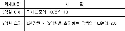 과세표준 세 율 2억원 이하 과세표준의 100분의 10 2억원 초과 2천만원 + (2억원을 초과하는 금액의 100분의 20)