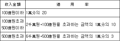 수입금액 적 용 률 100억원이하 1만분의 20 100억원초과 2천만원+100억원을 초과하는 금액의 1만분의 10 500억원이하 500억원초과 6천만원+500억원을 초과하는 금액의 1만분의 3