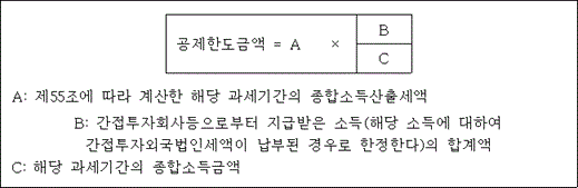 공제한도금액 = A × B C A: 제55조에 따라 계산한 해당 과세기간의 종합소득산출세액 B: 간접투자회사등으로부터 지급받은 소득(해당 소득에 대하여 간접투자외국법인세액이 납부된 경우로 한정한다)의 합계액 C: 해당 과세기간의 종합소득금액