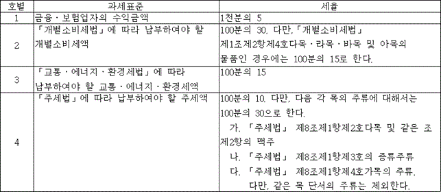 호별 과세표준 세율 1 금융ㆍ보험업자의 수익금액 1천분의 5 2 「개별소비세법」에 따라 납부하여야 할 100분의 30. 다만,「개별소비세법」 개별소비세액 제1조제2항제4호다목ㆍ라목ㆍ바목 및 아목의 물품인 경우에는 100분의 15로 한다. 3 「교통ㆍ에너지ㆍ환경세법」에 따라 100분의 15 납부하여야 할 교통ㆍ에너지ㆍ환경세액 4 「주세법」에 따라 납부하여야 할 주세액 100분의 10. 다만, 다음 각 목의 주류에 대해서는 100분의 30으로 한다. 가. 「주세법」 제8조제1항제2호다목 및 같은 조 제2항의 맥주 나. 「주세법」 제8조제1항제3호의 증류주류 다. 「주세법」 제8조제1항제4호가목의 주류. 다만, 같은 목 단서의 주류는 제외한다.