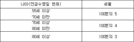 나이(연금수령일 현재) 세율 55세 이상 100분의 5 70세 미만 70세 이상 100분의 4 80세 미만 80세 이상 100분의 3