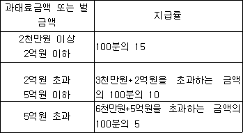 과태료금액 또는 지급률 벌금액 2천만원 이상 100분의 15 2억원 이하 2억원 초과 3천만원+2억원을 초과하는 5억원 이하 금액의 100분의 10 5억원 초과 6천만원+5억원을 초과하는 금액의 100분의 5